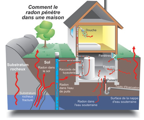 house radon
